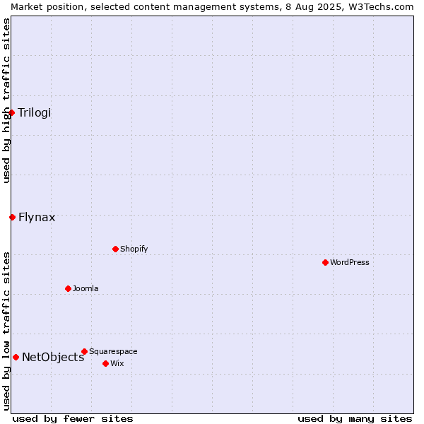 Market position of NetObjects vs. Flynax vs. Trilogi