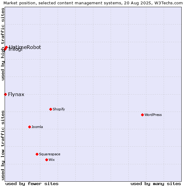 Market position of UptimeRobot vs. Flynax vs. Trilogi