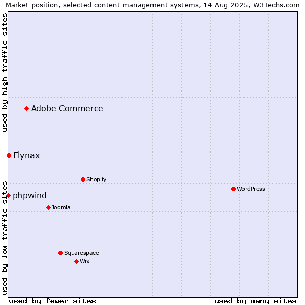 Market position of Adobe Commerce vs. Flynax vs. phpwind