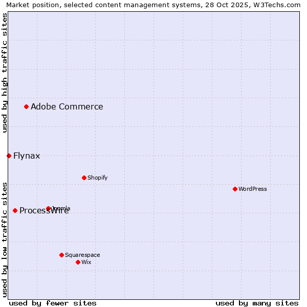 Market position of Adobe Commerce vs. ProcessWire vs. Flynax