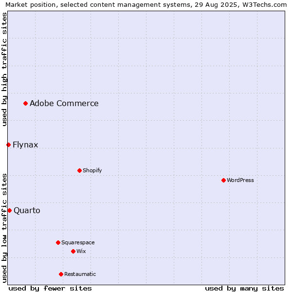 Market position of Adobe Commerce vs. Quarto vs. Flynax