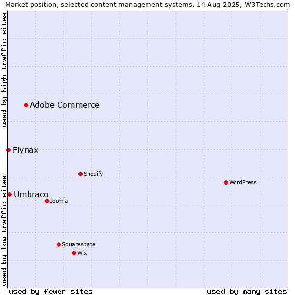 Market position of Adobe Commerce vs. Umbraco vs. Flynax