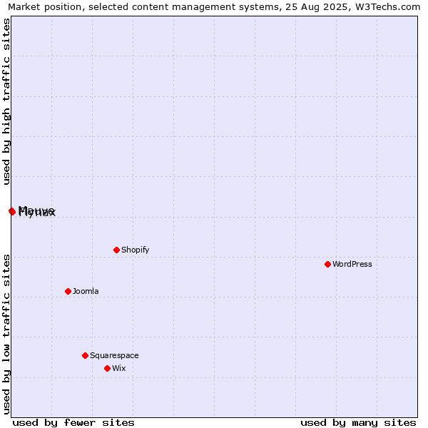 Market position of Flynax vs. Mauve