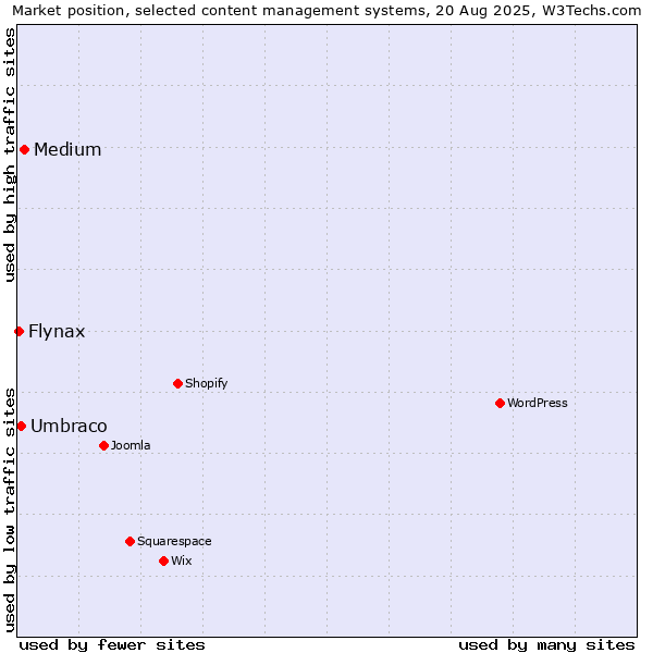 Market position of Medium vs. Umbraco vs. Flynax