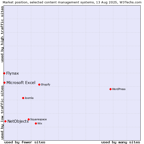 Market position of NetObjects vs. Microsoft Excel vs. Flynax