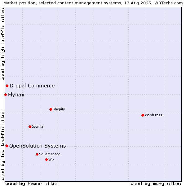 Market position of Drupal Commerce vs. OpenSolution Systems vs. Flynax