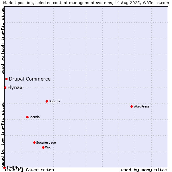Market position of Drupal Commerce vs. Flynax vs. PHPFox