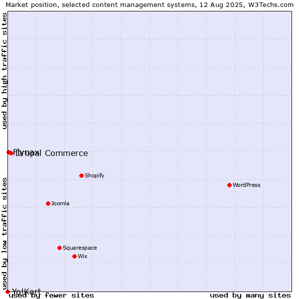 Market position of Drupal Commerce vs. Flynax vs. Yo!Kart