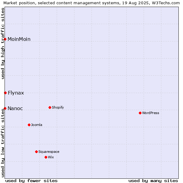 Market position of Flynax vs. MoinMoin vs. Nanoc