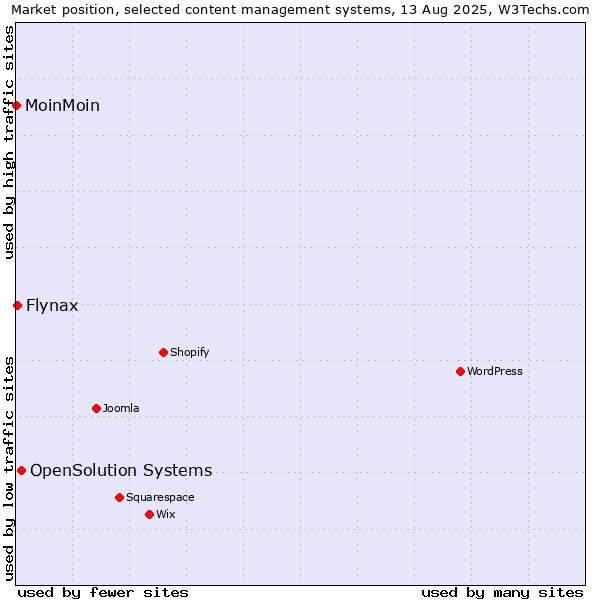 Market position of OpenSolution Systems vs. Flynax vs. MoinMoin