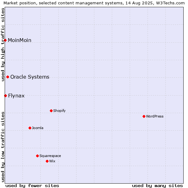 Market position of Oracle Systems vs. Flynax vs. MoinMoin