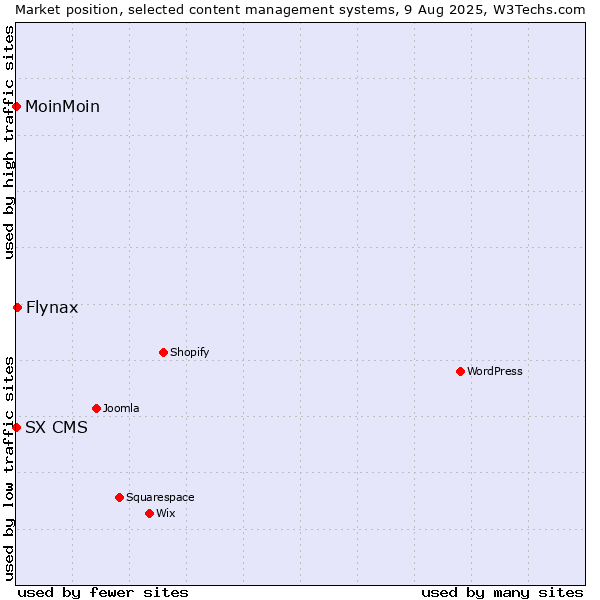 Market position of Flynax vs. MoinMoin vs. SX CMS