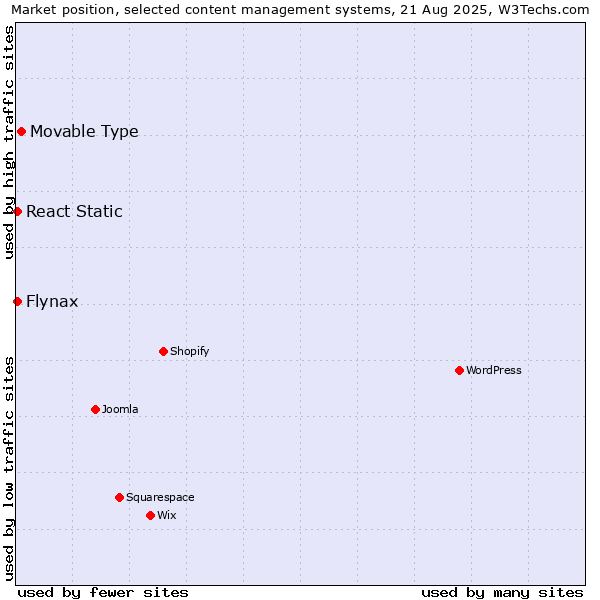 Market position of Movable Type vs. Flynax vs. React Static
