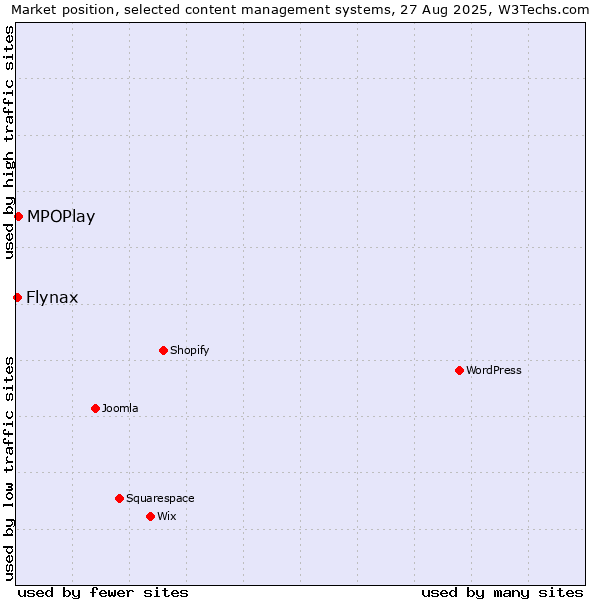 Market position of MPOPlay vs. Flynax