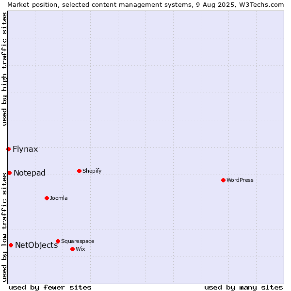 Market position of NetObjects vs. Notepad vs. Flynax