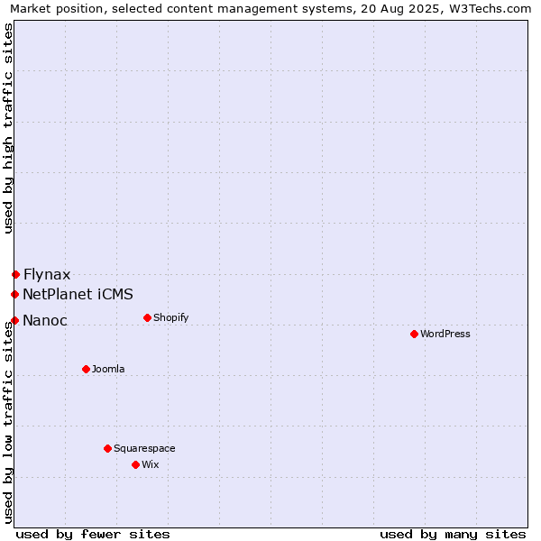 Market position of Flynax vs. NetPlanet iCMS vs. Nanoc
