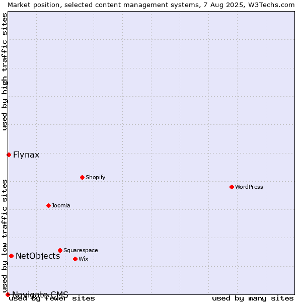 Market position of NetObjects vs. Flynax vs. Navigate CMS