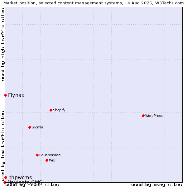 Market position of phpwcms vs. Flynax vs. Navigate CMS