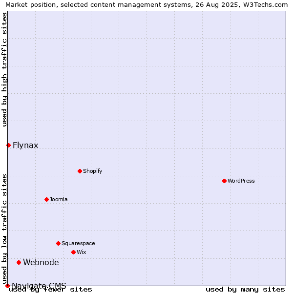 Market position of Webnode vs. Flynax vs. Navigate CMS