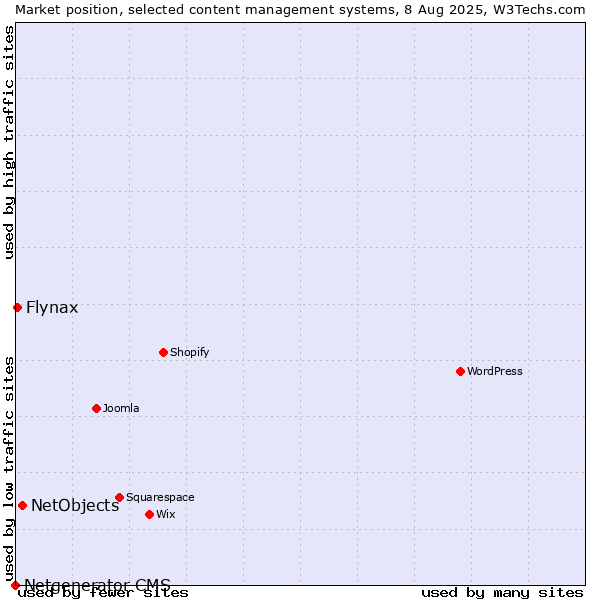 Market position of NetObjects vs. Flynax vs. Netgenerator CMS