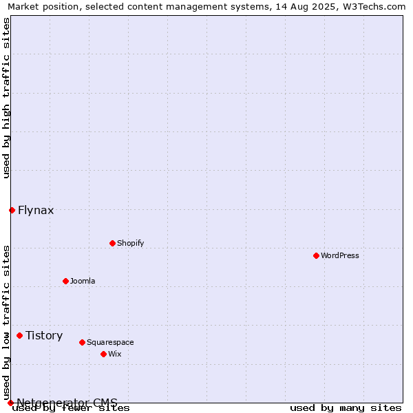 Market position of Tistory vs. Flynax vs. Netgenerator CMS