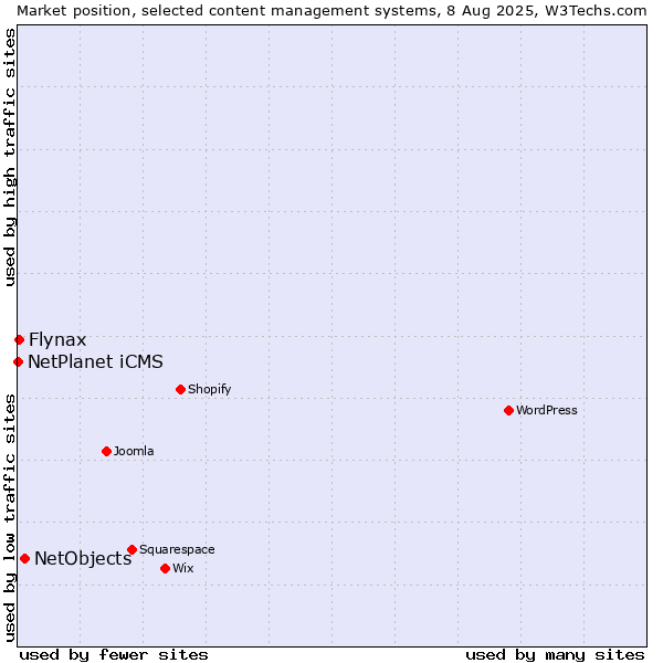 Market position of NetObjects vs. Flynax vs. NetPlanet iCMS