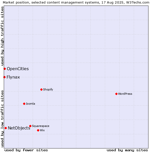 Market position of NetObjects vs. OpenCities vs. Flynax