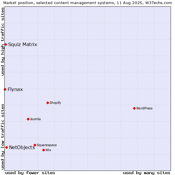 Market position of NetObjects vs. Squiz Matrix vs. Flynax