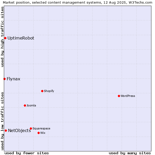 Market position of NetObjects vs. UptimeRobot vs. Flynax