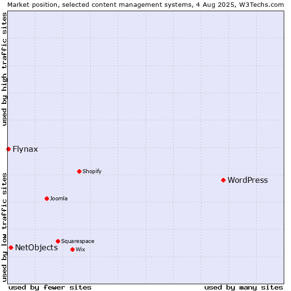 Market position of WordPress vs. NetObjects vs. Flynax