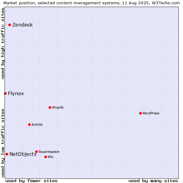 Market position of Zendesk vs. NetObjects vs. Flynax