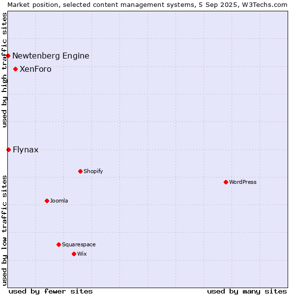 Market position of XenForo vs. Flynax vs. Newtenberg Engine