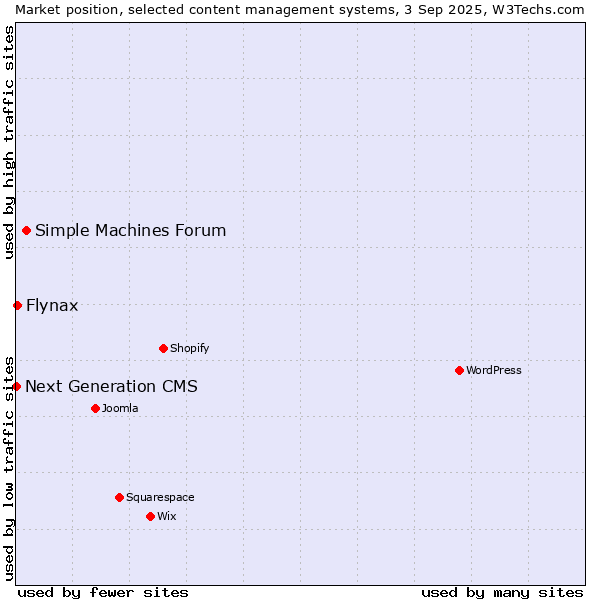 Market position of Simple Machines Forum vs. Flynax vs. Next Generation CMS