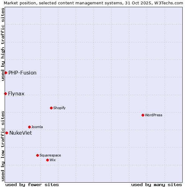 Market position of NukeViet vs. PHP-Fusion vs. Flynax