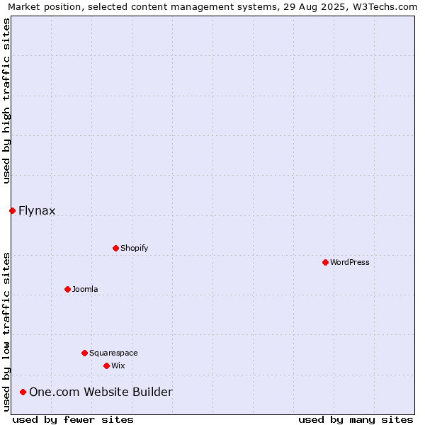 Market position of One.com Website Builder vs. Flynax