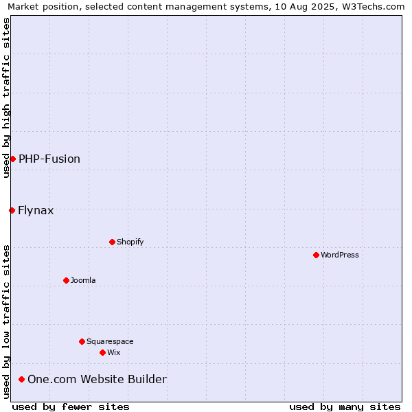 Market position of One.com Website Builder vs. PHP-Fusion vs. Flynax