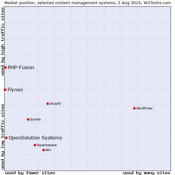 Market position of OpenSolution Systems vs. PHP-Fusion vs. Flynax