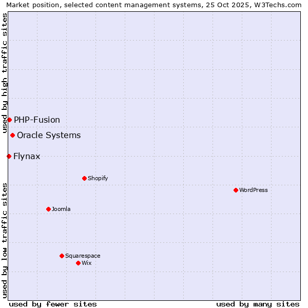 Market position of Oracle Systems vs. PHP-Fusion vs. Flynax