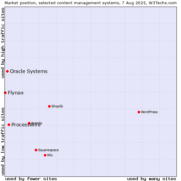 Market position of ProcessWire vs. Oracle Systems vs. Flynax