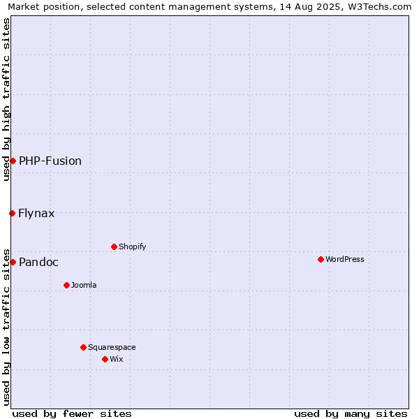 Market position of PHP-Fusion vs. Pandoc vs. Flynax