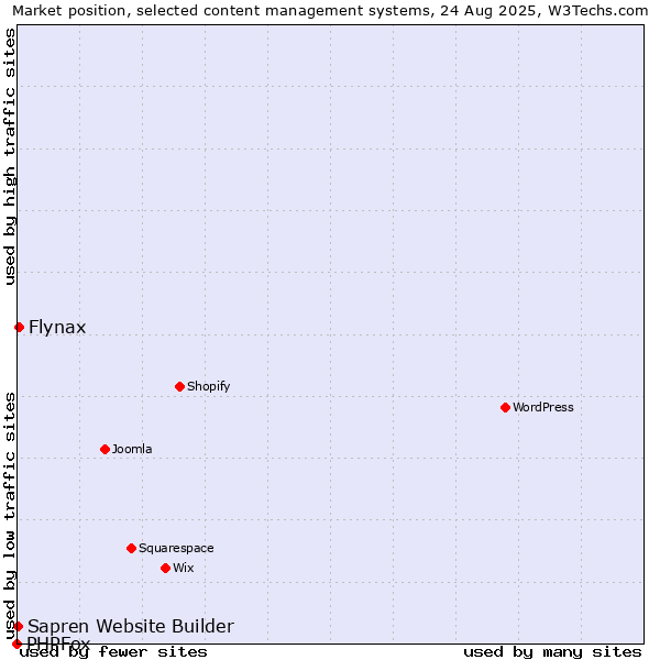 Market position of Flynax vs. Sapren Website Builder vs. PHPFox