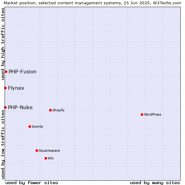 Market position of PHP-Fusion vs. Flynax vs. PHP-Nuke