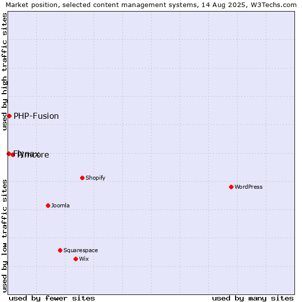 Market position of Pimcore vs. PHP-Fusion vs. Flynax