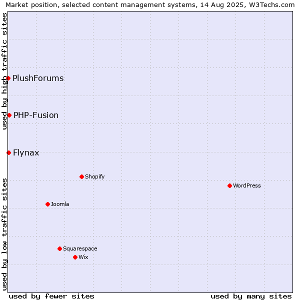 Market position of PHP-Fusion vs. Flynax vs. PlushForums