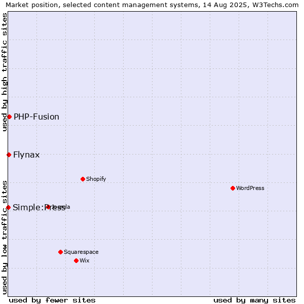 Market position of PHP-Fusion vs. Flynax vs. Simple:Press