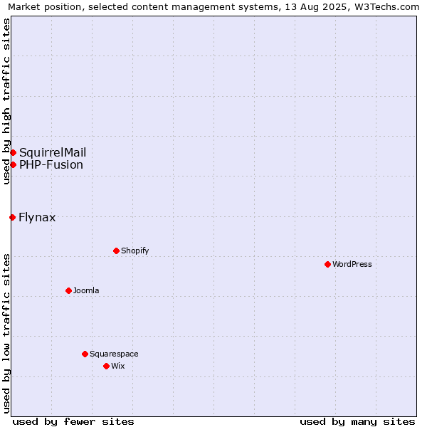 Market position of PHP-Fusion vs. SquirrelMail vs. Flynax
