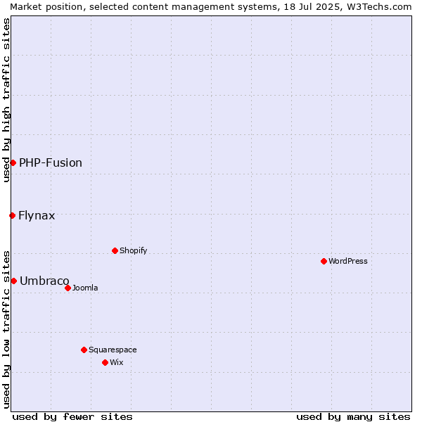 Market position of Umbraco vs. PHP-Fusion vs. Flynax