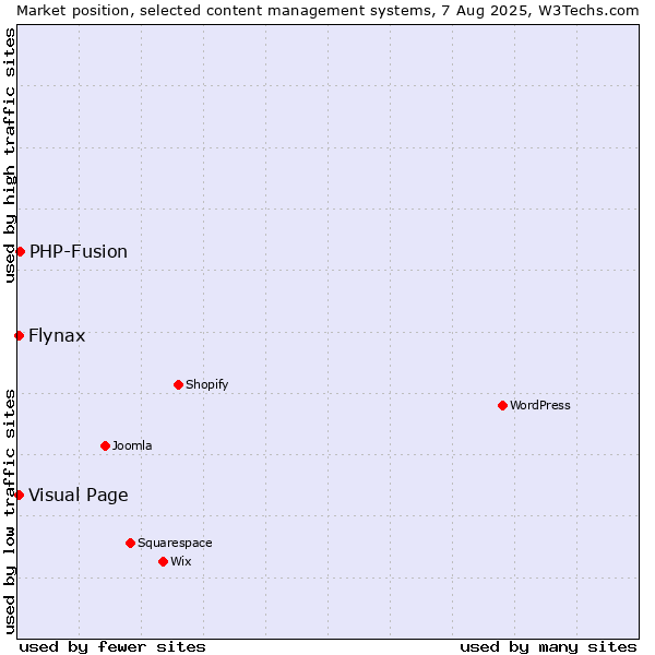 Market position of PHP-Fusion vs. Flynax vs. Visual Page