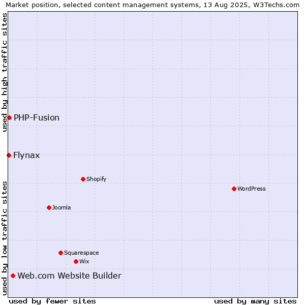 Market position of Web.com Website Builder vs. PHP-Fusion vs. Flynax
