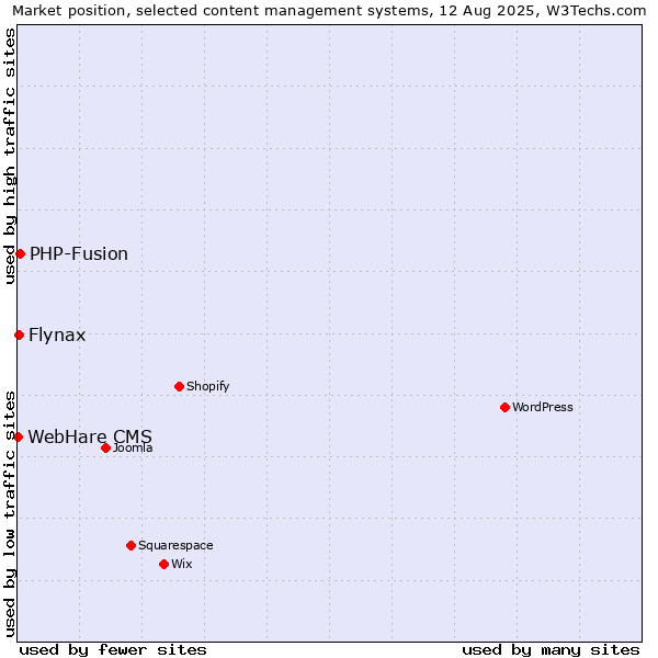Market position of PHP-Fusion vs. Flynax vs. WebHare CMS